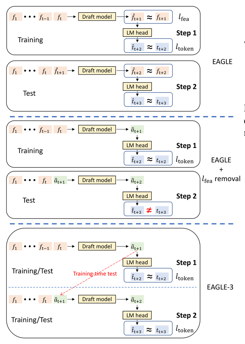 EAGLE-3: Accelerate LLM Inference Up to 6.5× Without Sacrificing Output Quality